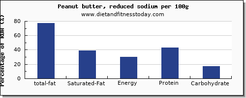 total fat and nutrition facts in fat in peanut butter per 100g